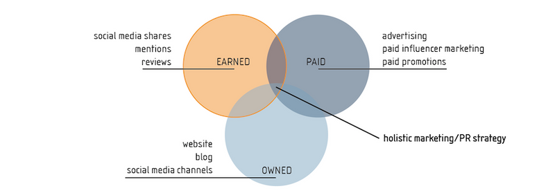 Paid, Owned und Earned Media