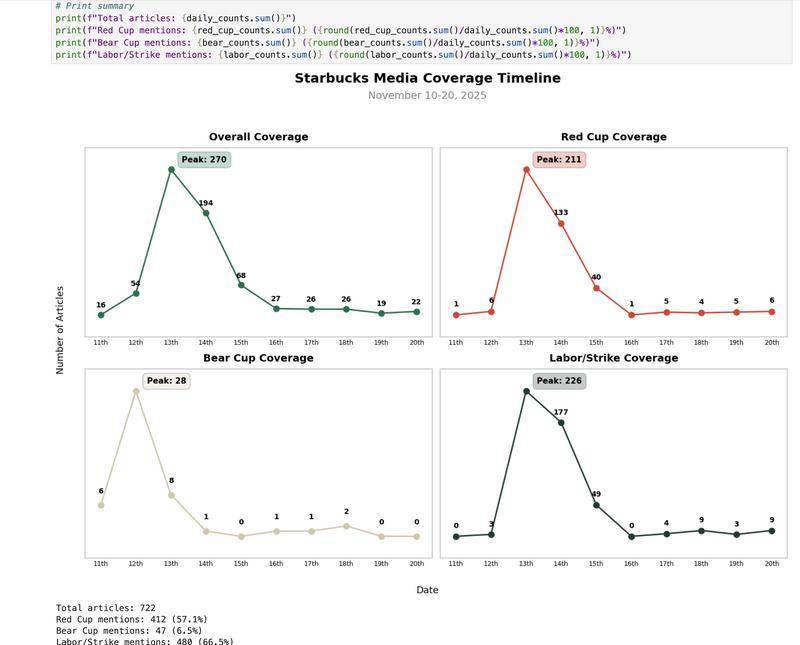Jupyter Notebook identifying peaks chart. Jupyter Notebook example: Starbucks Media Coverage Timeline Chart.